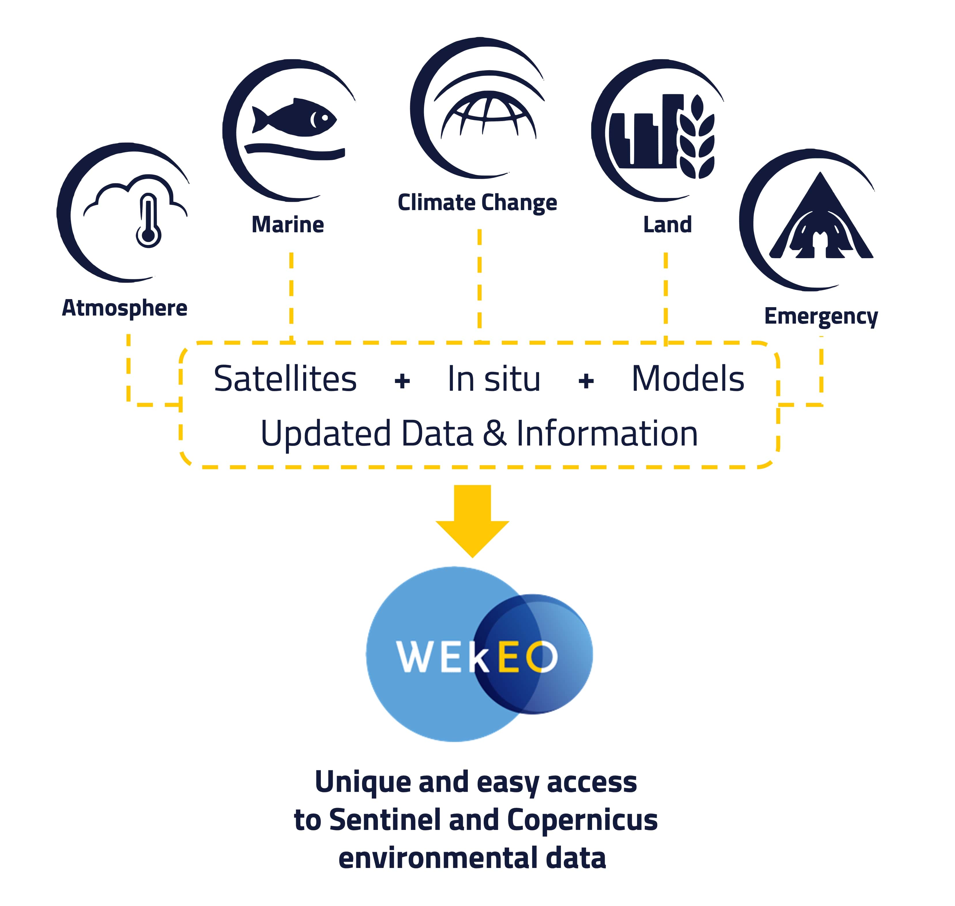 wekeo-services