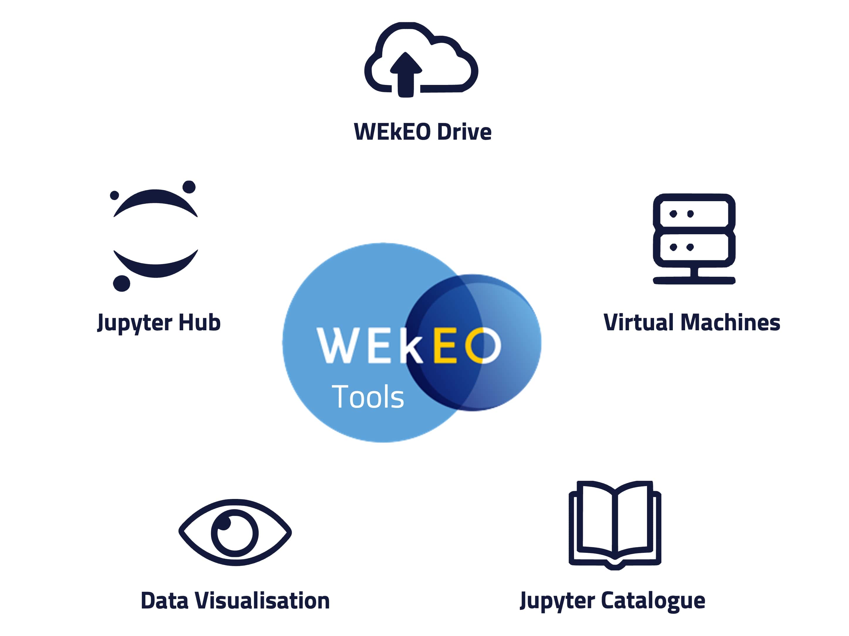 wekeo-tools